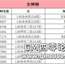 520女神榜单揭晓，全服十大女神与情圣出炉！