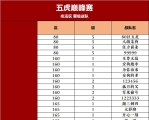 五虎巅峰赛“10月25日跨服赛，晋级名单出炉！