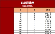 五虎巅峰赛“10月25日跨服赛，晋级名单出炉！