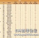 《传奇版本》职业穴位属性详解