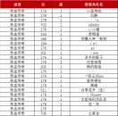 “传奇天下第一人”联赛晋级名单出炉，12月24日决赛开启！