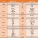 天下第一武道会，各战区前三名单及奖励详情公告！
