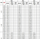 “龙帝归来”装备位淬炼，心法新区属性一览！