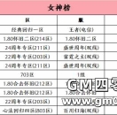七夕女神榜单出炉，十大女神与情圣荣耀诞生！
