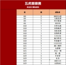 五虎巅峰赛“10月25日跨服赛，晋级名单出炉！