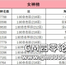 2月14日女神榜单揭晓，全服十大女神与情圣荣耀诞生！